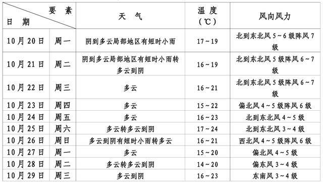 热了近5个月,上海开启“速冻”模式→