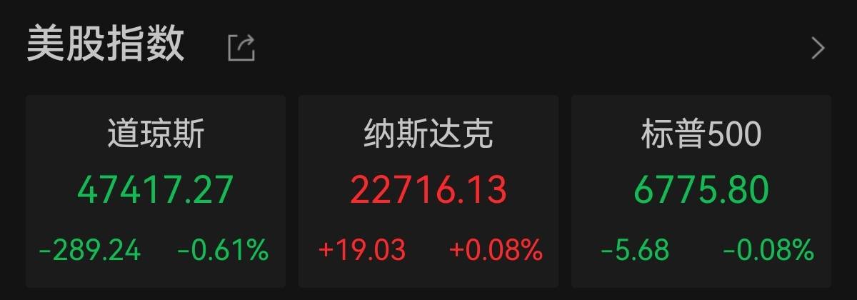 道指收跌0.61% 航空股全线走低