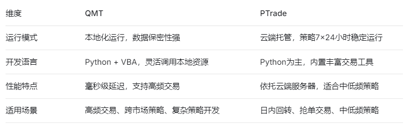 北京哪家券商可以开通量化交易软件?免费开通QMT/PTrade量化软件!