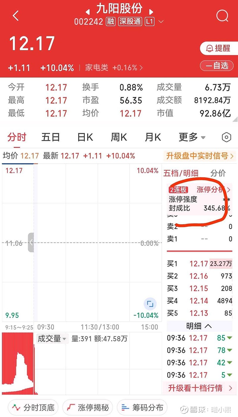 九阳股份股票(九阳股份股票最新分析) 九阳股份股票(九阳股份股票最新分析)