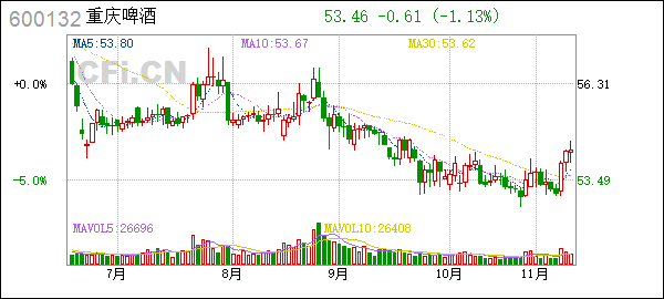 重庆啤酒股票(重庆啤酒股票可以长期持有吗)