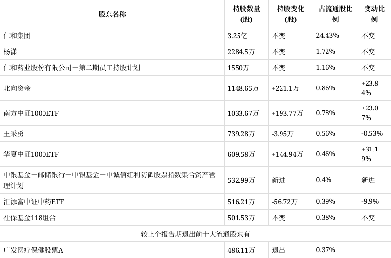 仁和药业股票(仁和药业股票可以长期持有吗) 仁和药业股票(仁和药业股票可以长期持有吗)