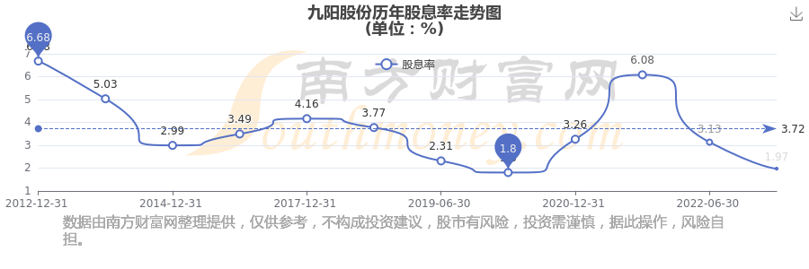 九阳股份股票(九阳股份股票代码是多少) 九阳股份股票(九阳股份股票代码是多少)